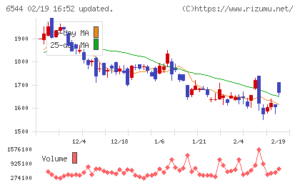 ジャパンエレベーターサービスホールディングスチャート