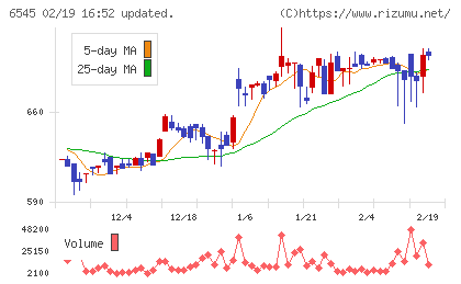 インターネットインフィニティーチャート