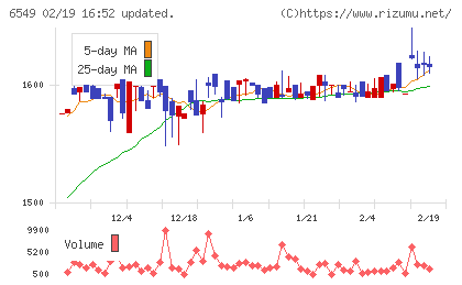 ディーエムソリューションズチャート