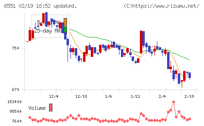 ツナググループ・ホールディングスチャート