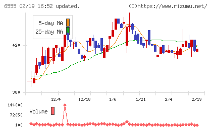 ＭＳ＆Ｃｏｎｓｕｌｔｉｎｇチャート