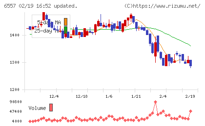 ＡＩＡＩグループチャート