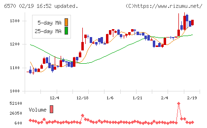 共和コーポレーションチャート