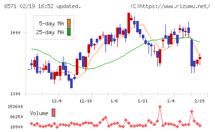 キュービーネットホールディングスチャート