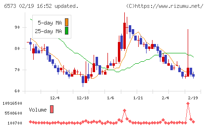 ＣＲＡＶＩＡチャート