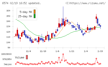 コンヴァノチャート