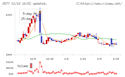 ベストワンドットコムチャート