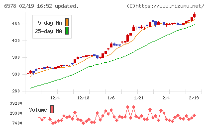 コレックホールディングスチャート