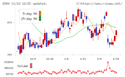 三桜工業チャート