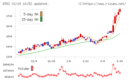 マブチモーターチャート