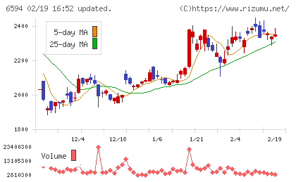 ニデックチャート