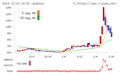 シキノハイテックチャート