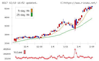 東光高岳チャート