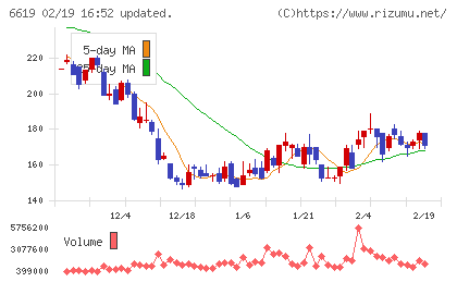 ダブル・スコープチャート