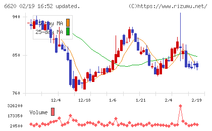 宮越ホールディングスチャート