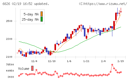 ＳＥＭＩＴＥＣチャート