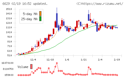 テクノホライゾンチャート