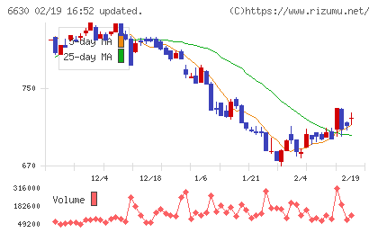 ヤーマンチャート