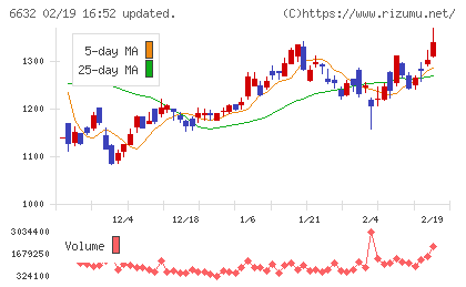 ＪＶＣケンウッドチャート