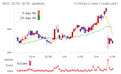 ＣＧＳホールディングスチャート