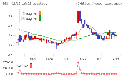 ネクスグループチャート