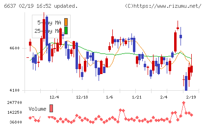 寺崎電気産業チャート
