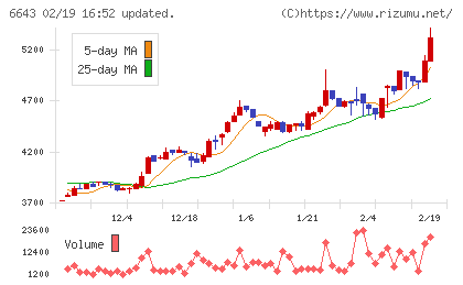 戸上電機製作所チャート