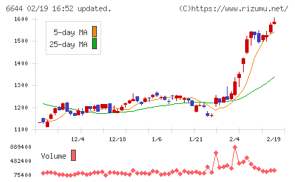 大崎電気工業チャート
