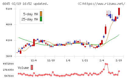 オムロンチャート