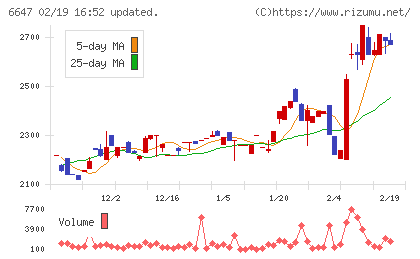 森尾電機チャート