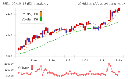 日東工業チャート