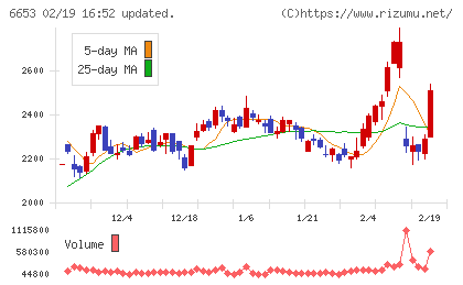 正興電機製作所チャート