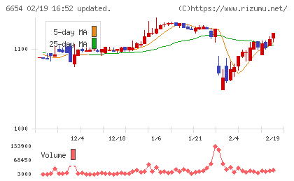 不二電機工業チャート