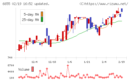 東洋電機チャート
