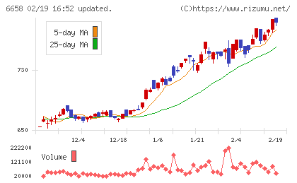 シライ電子工業チャート