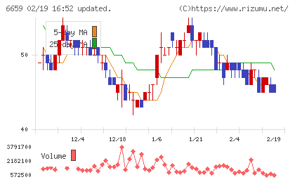 メディアリンクスチャート