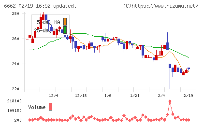 ユビテックチャート