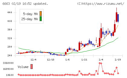 太洋テクノレックスチャート