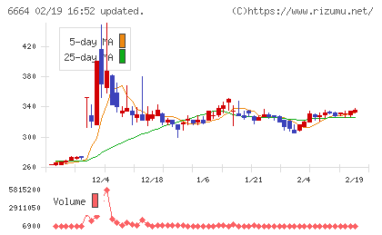 オプトエレクトロニクスチャート