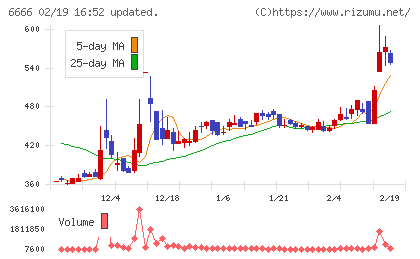 リバーエレテックチャート