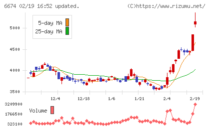 ジーエス・ユアサ　コーポレーションチャート