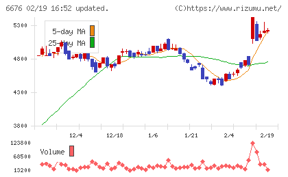 バッファローチャート