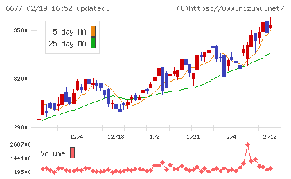 エスケーエレクトロニクスチャート