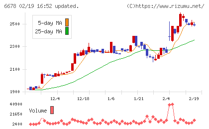 テクノメディカチャート