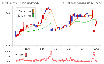 ズームチャート