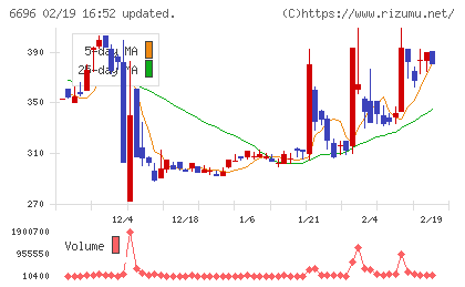 トラース・オン・プロダクトチャート