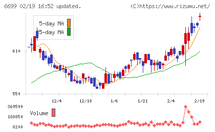 ダイヤモンドエレクトリックホールディングスチャート