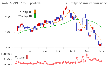 富士通チャート