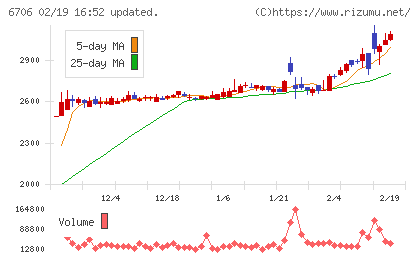電気興業チャート
