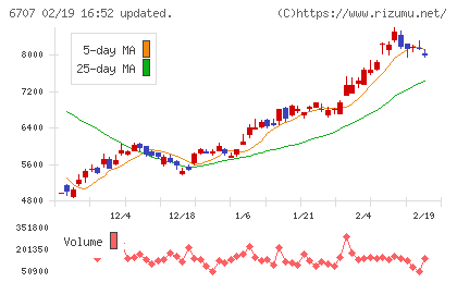 サンケン電気チャート